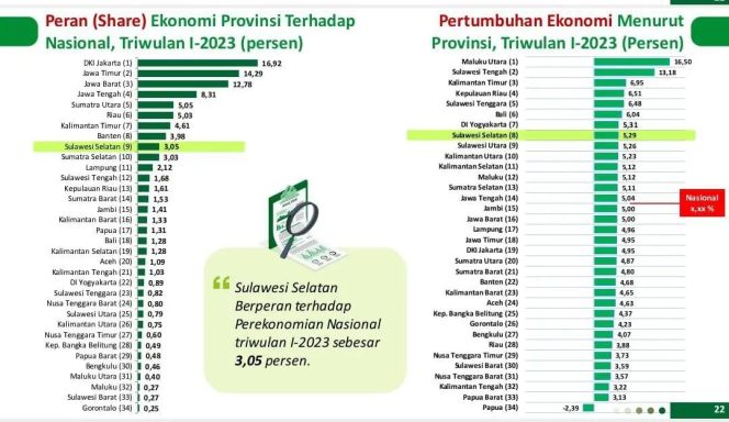 
 Melampaui Nasional, Ekonomi Sulsel Tumbuh 5,29 Persen di Triwulan 1-2023