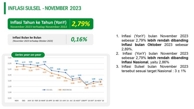 
 Inflasi Provinsi Sulsel Dibawah Rata-Rata Nasional, Tercatat 2,79 Persen